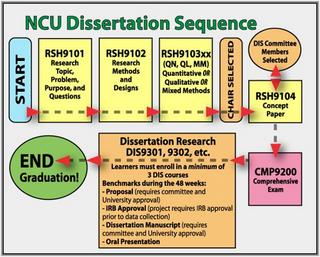 NCU Dissertation Sequence